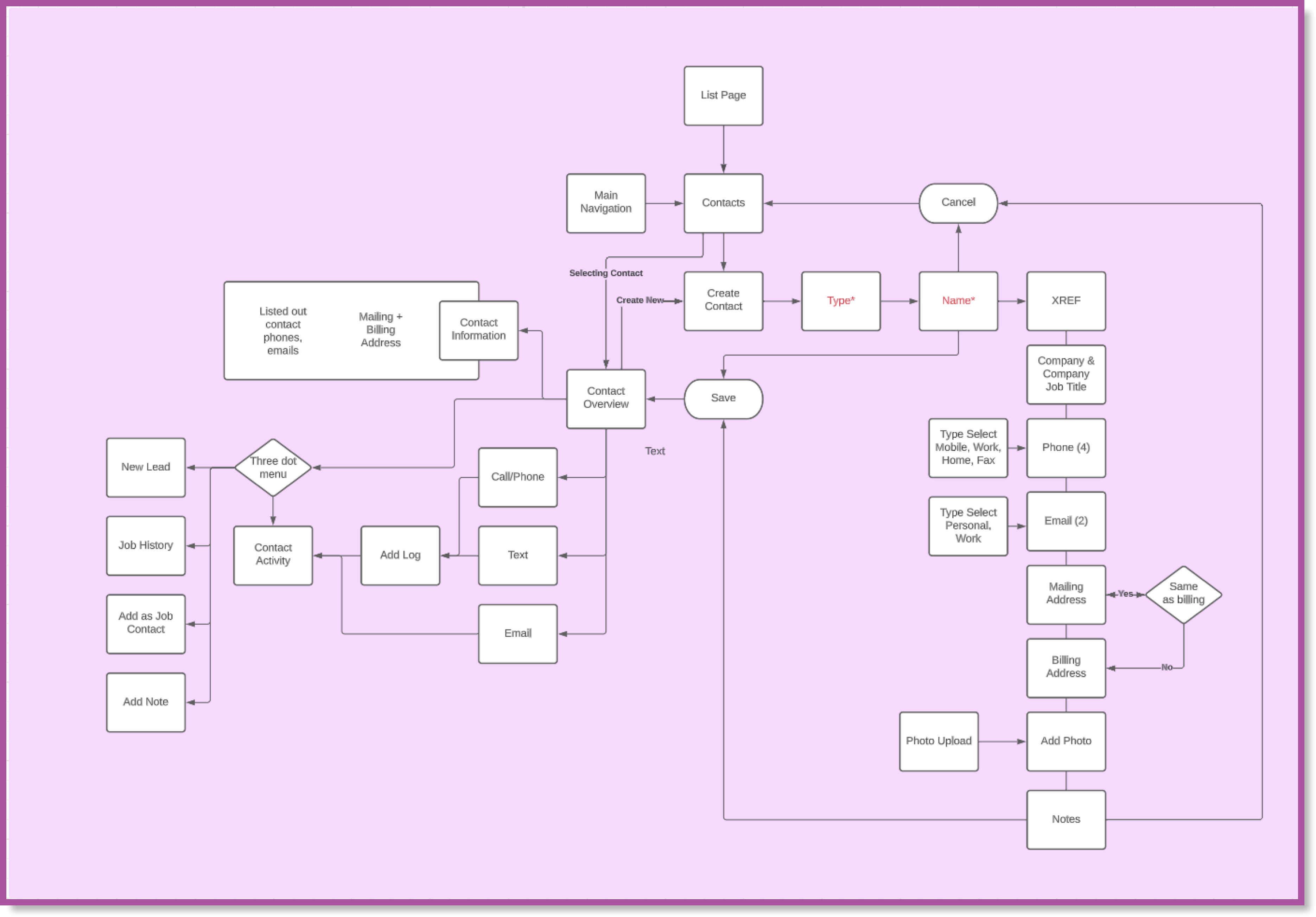 Contacts Redesign User Flow